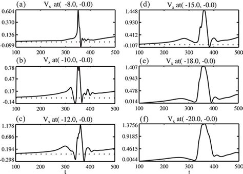 The Time Evolutions Of The Plasma Flow Velocity Vx At The Various