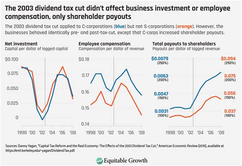 The Relationship Between Taxation And U S Economic Growth Equitable