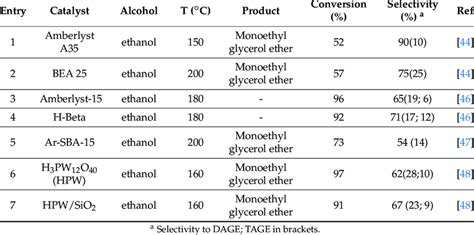 Selected examples of the etherification reaction of glycerol and ...