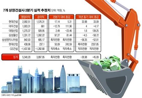 7개 상장건설사 2분기 영업실적 지난해보다 악화 네이트 뉴스