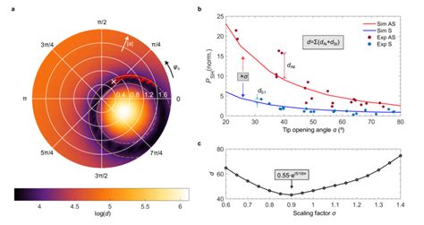 Fig S4 Finding The Optimal S Parameter A Complex Plane Plot