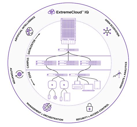 Extreme Networks Extremecloud Iq Netsolutionstore Au