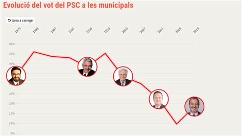 Evolució del vot del PSC a les eleccions municipals a Barcelona