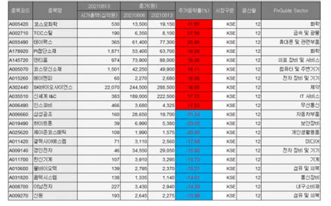 베스트and워스트 코스모화학ㆍtcc스틸 등 2차전지 관련주 강세 이투데이