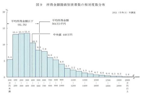 日本の給与水準は「変わってない」？ 年収中央値の推移は？ 年収 ファイナンシャルフィールド