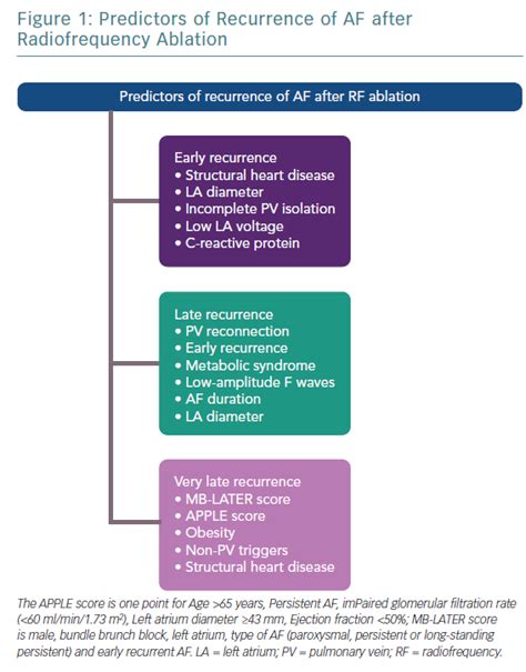 Predictors Of Recurrence Of Af After Radiofrequency Ablation