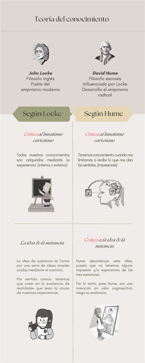 Infografia de Locke y Hume Teoría del conocimiento Todos nuestros