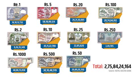 Rs 2,758,424,164 in circulation | Nepali Times