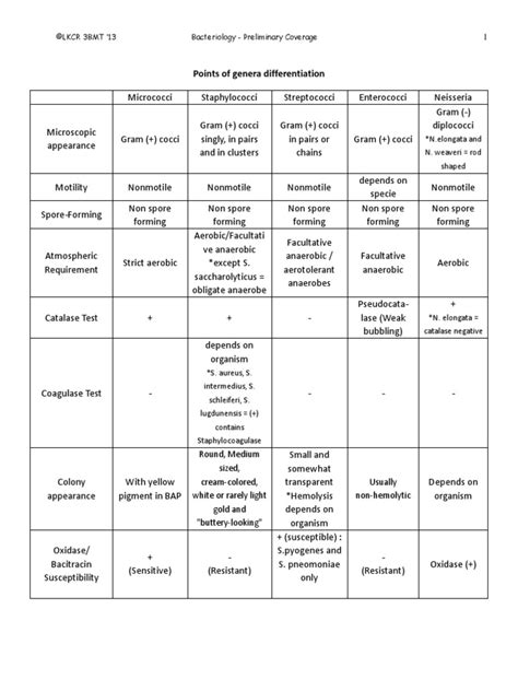 PDF Lab ID And Common Virulence Factors Of Staph Strep Neisseria