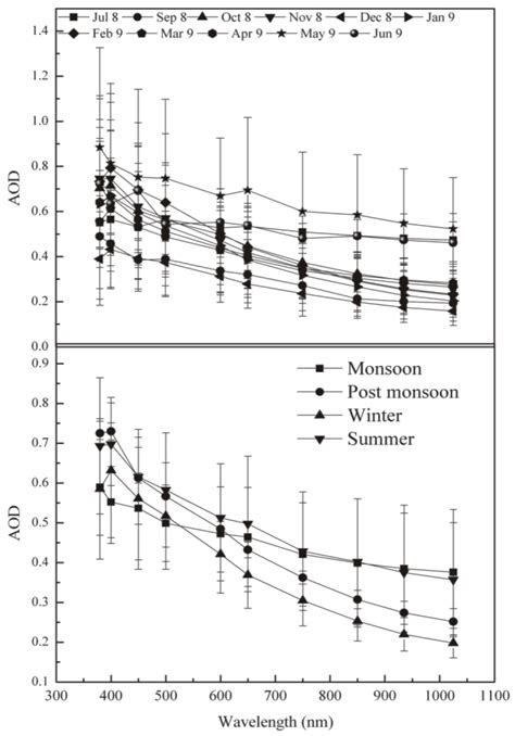 Spectral Variations Of Mean Aerosol Optical Depth Aod A For