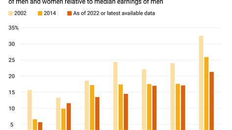 Graphic Truth Are Canada And The Us Narrowing The Gender Pay Gap Gzero Media