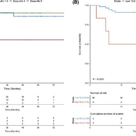 Kaplan Meier Plots Of Progression Free Survival By Pre Transplantation