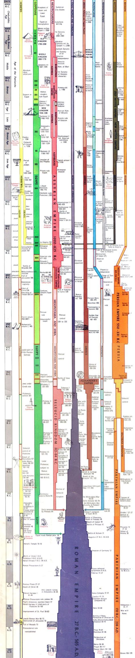 History Timeline Chart Pdf