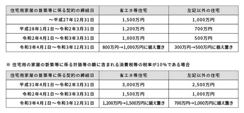 税制改正～住宅取得等資金贈与税の非課税枠の据え置きと面積要件緩和～ 誠和不動産販売株式会社