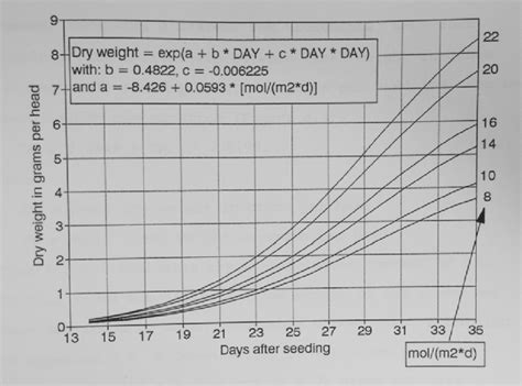 2 Fitted Growth Curves For Different Values Of The Daily Integrated PAR