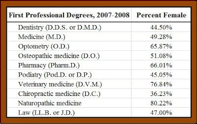 CARPE DIEM: Updates on College Degrees by Field and Sex