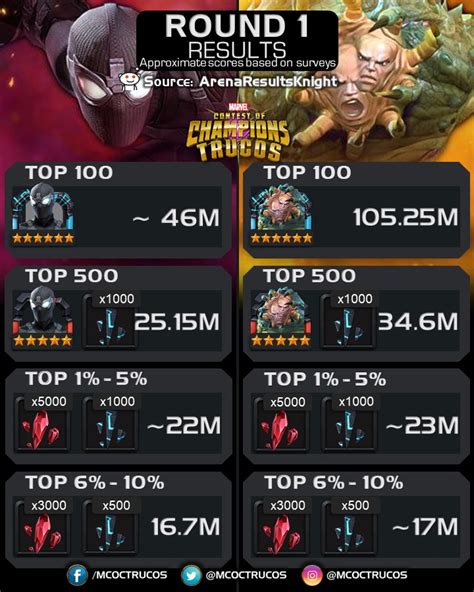 Marveltrucos On Twitter Contestofchampions Cutoff Marvel Mcoc 🆚round 1 Results T