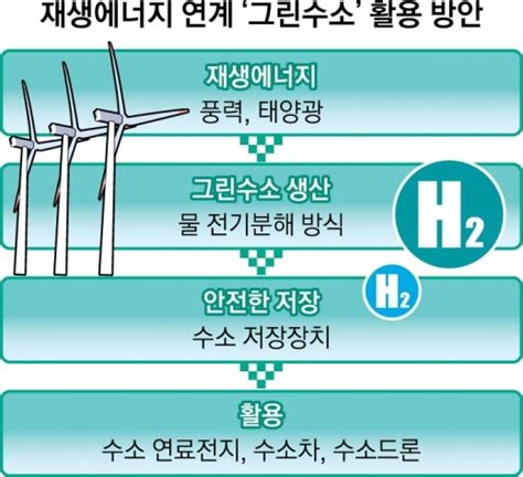 “제주 바람으로 그린수소 생산 탈화석연료 시대 이끌겠다” 서울pn