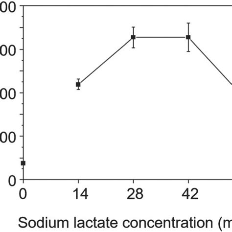 Dependence Of H O Concentration On Sodium Lactate Concentration After