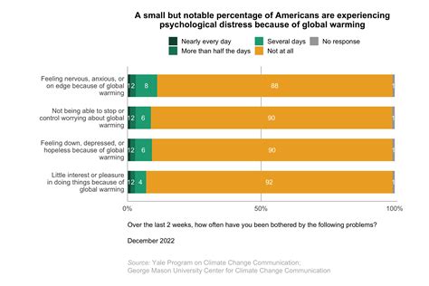 Climate Change American Mind Beliefs Attitudes December Yale