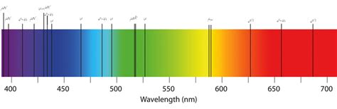 Difference Between Absorption And Emission Spectra Definition Characteristics Comparison