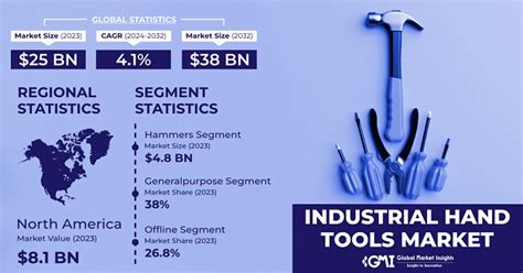 Industrial Hand Tools Market Size, Analysis Report 2024-2032