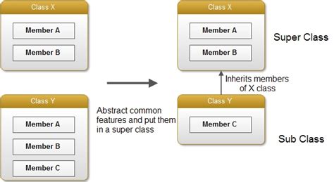 Inheritance In Java Computer Notes