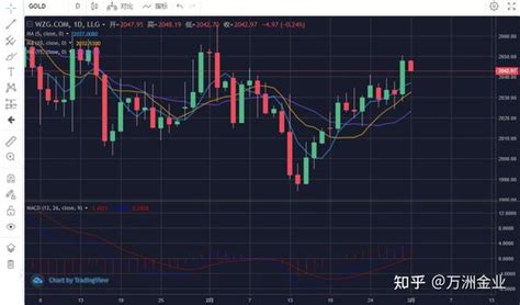 Pce指标证实美通胀放缓 国际金价上破2040 知乎