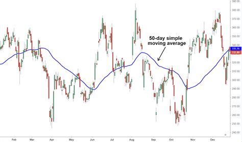 Moving Averages Meaning How It Works Types Examples More