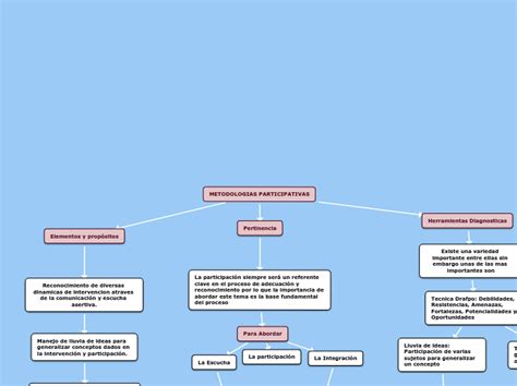 METODOLOGIAS PARTICIPATIVAS Mind Map