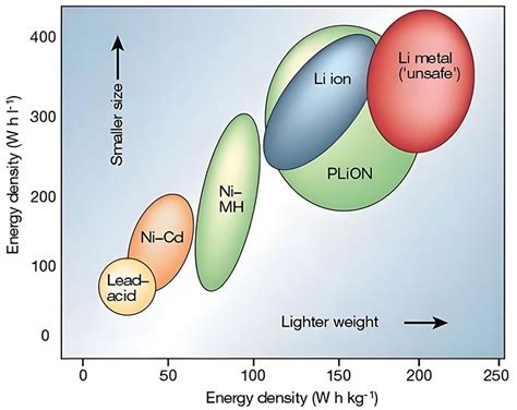 What Is Energy Density, why does energy density matter in batteries ...