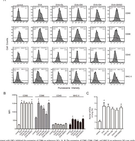 Figure From Oligomeric Proanthocyanidins Attenuate Airway