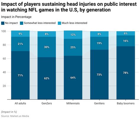 Sports Concussion Statistics 2024 By Injury, Impact, Recovery