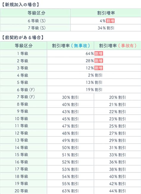 自動車保険の等級とは？保険料や割引率との関係をわかりやすく解説 みんかぶ保険