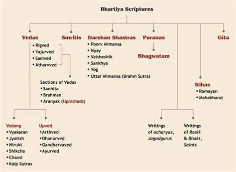 All About Hinduism: Scriptures (Mindmap)