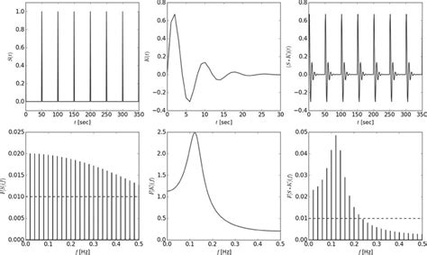 Convolving A Dirac Comb S T With A Damped Sine K T In The Time Domain