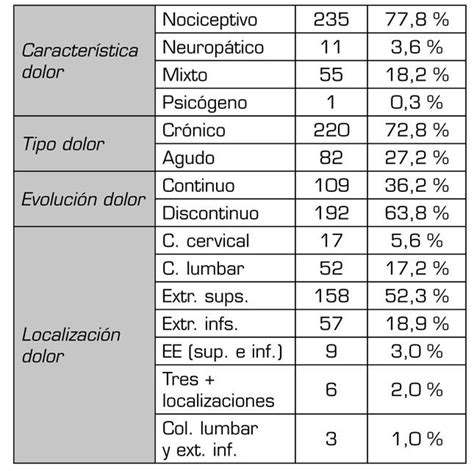 Tabla Del Dolor