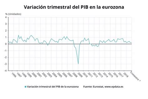 El Pib De La Eurozona Creció Un 0 2 En El Tercer Trimestre