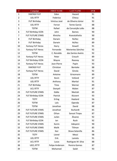 Fifa Futties Best Of Batch Full List Players And Sbc