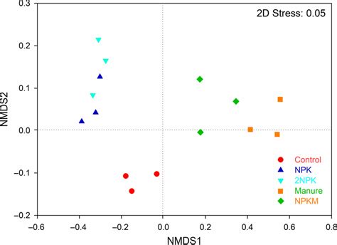 Nonmetric Multidimensional Scaling Nmds Plot Showing Amf Community