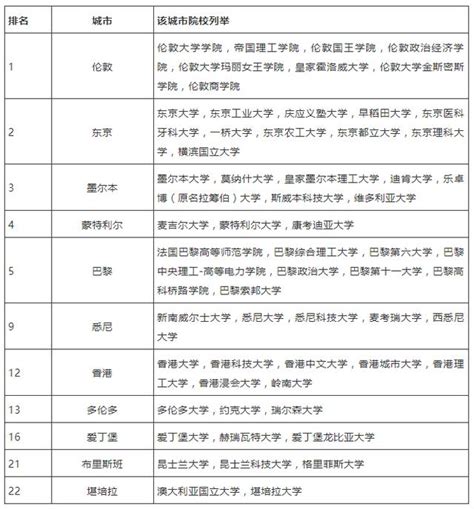 Qs發佈2018世界最佳留學城市排名 每日頭條