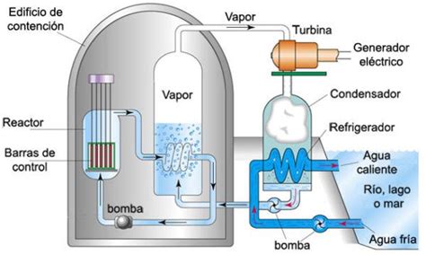 ¿qué Es La Energía Nuclear Ventajas Y Desventajas