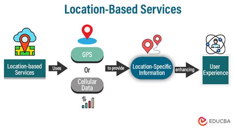 Location-Based Services (LBS): Working, Types & Application