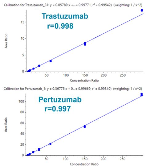 Simultaneous Quantification Of Trastuzumab And Pertuzumab In Human