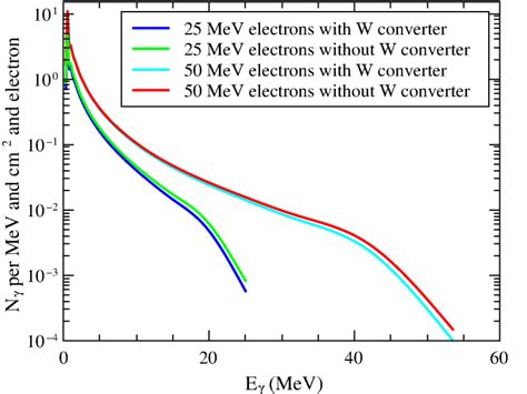 Photon Fluence Calculated For 25 And 50 MeV Electron Beams On A 238 U