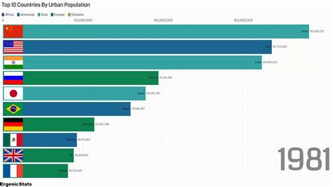 Top 10 Countries By Urban Population 1960 2017 Youtube