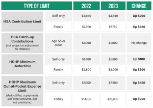 Hsa And Hdhp Limit Increase Michigan Planners Insurance