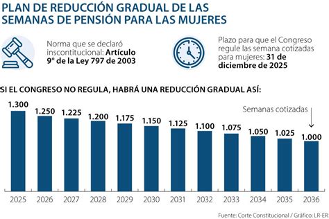 Corte Tumba Norma Que Obliga A Las Mujeres A Cotizar Semanas Para