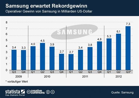 Samsung Galaxy Erfolg Sorgt F R Rekordgewinn Winfuture De