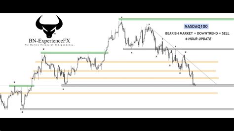 How To Analyse Trade NASDAQ100 US100 USTECH This Week YouTube